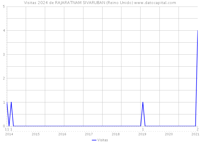 Visitas 2024 de RAJARATNAM SIVARUBAN (Reino Unido) 