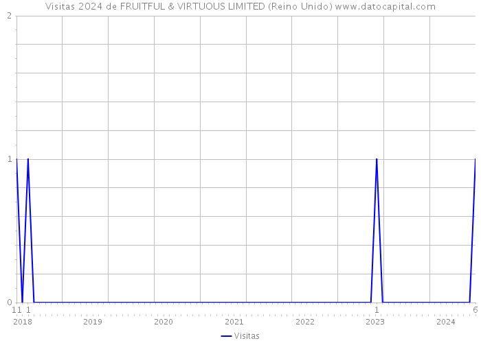 Visitas 2024 de FRUITFUL & VIRTUOUS LIMITED (Reino Unido) 