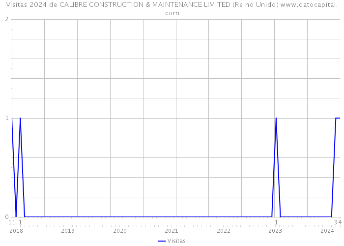 Visitas 2024 de CALIBRE CONSTRUCTION & MAINTENANCE LIMITED (Reino Unido) 