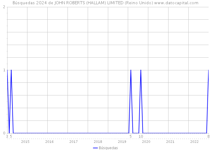 Búsquedas 2024 de JOHN ROBERTS (HALLAM) LIMITED (Reino Unido) 