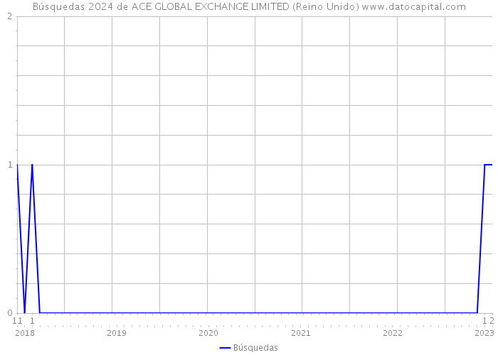 Búsquedas 2024 de ACE GLOBAL EXCHANGE LIMITED (Reino Unido) 