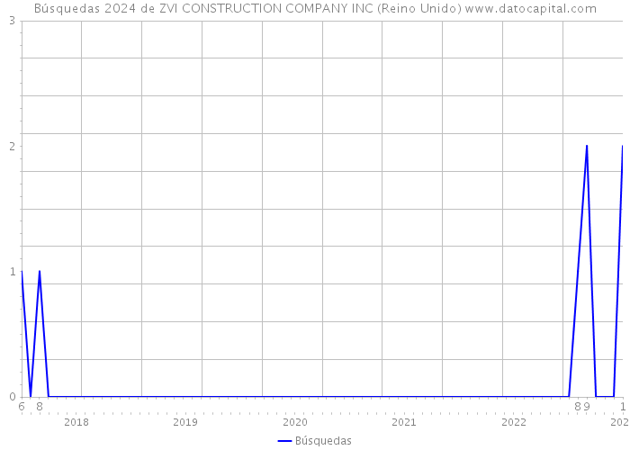 Búsquedas 2024 de ZVI CONSTRUCTION COMPANY INC (Reino Unido) 