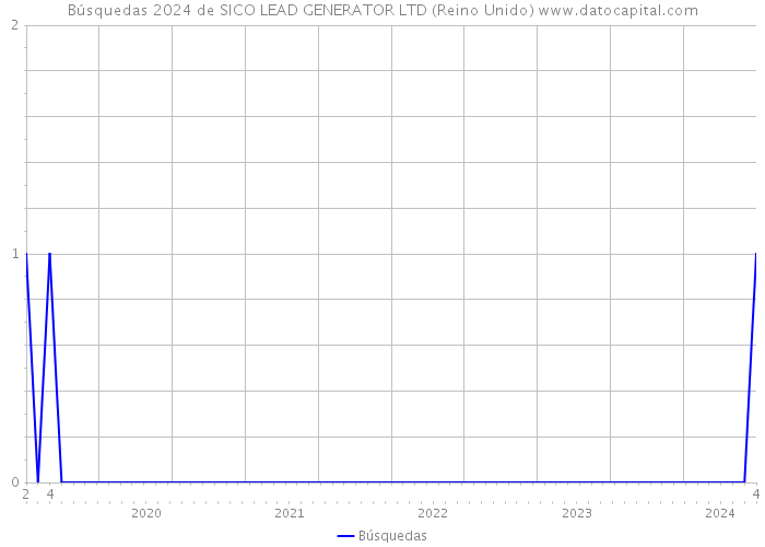 Búsquedas 2024 de SICO LEAD GENERATOR LTD (Reino Unido) 