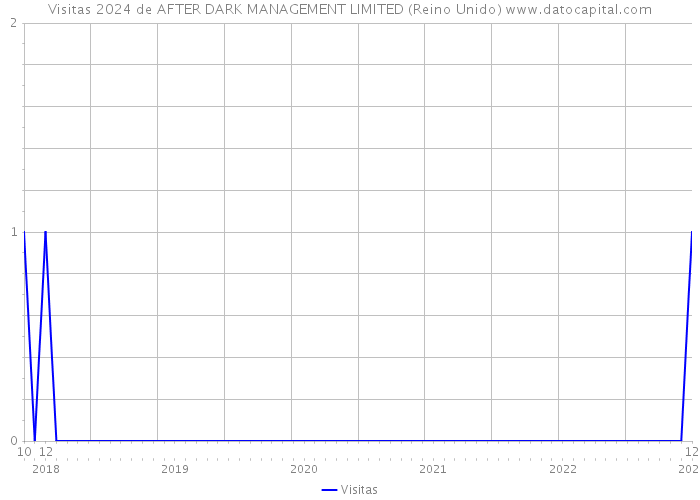 Visitas 2024 de AFTER DARK MANAGEMENT LIMITED (Reino Unido) 