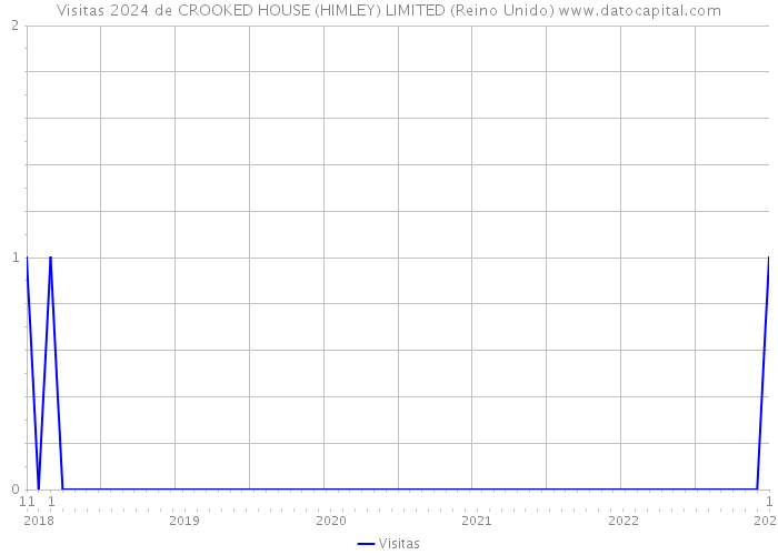 Visitas 2024 de CROOKED HOUSE (HIMLEY) LIMITED (Reino Unido) 
