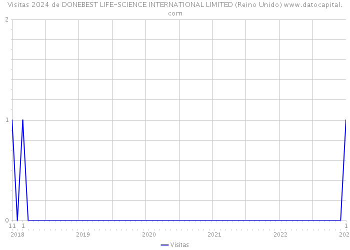 Visitas 2024 de DONEBEST LIFE-SCIENCE INTERNATIONAL LIMITED (Reino Unido) 