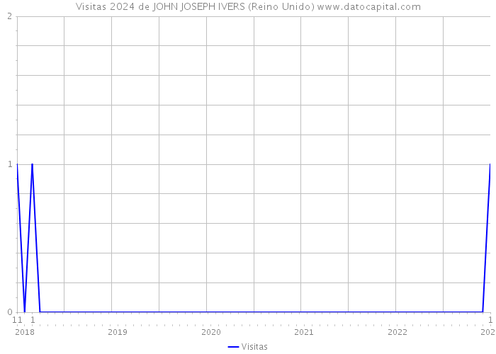 Visitas 2024 de JOHN JOSEPH IVERS (Reino Unido) 