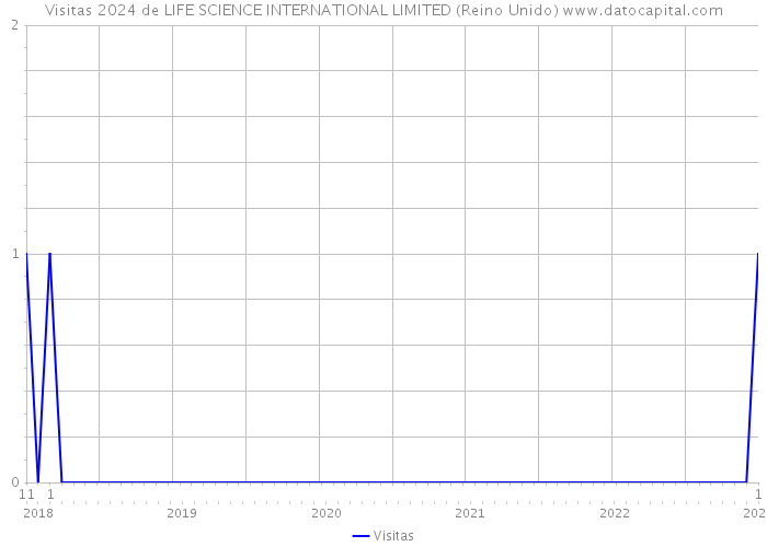 Visitas 2024 de LIFE SCIENCE INTERNATIONAL LIMITED (Reino Unido) 