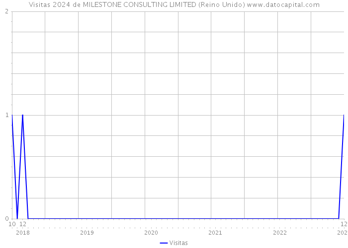 Visitas 2024 de MILESTONE CONSULTING LIMITED (Reino Unido) 