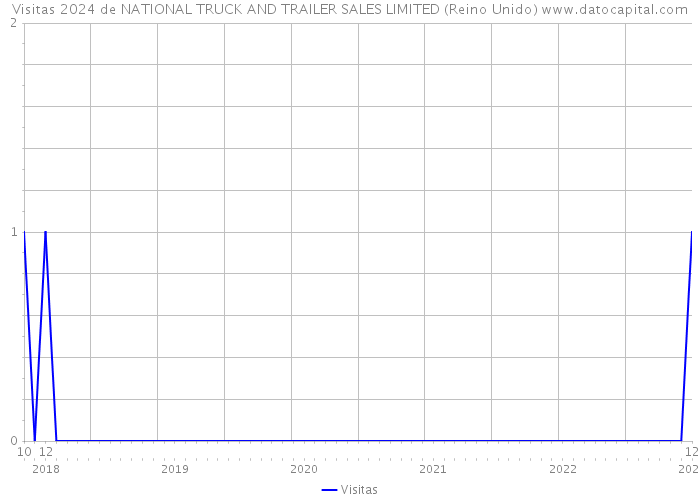 Visitas 2024 de NATIONAL TRUCK AND TRAILER SALES LIMITED (Reino Unido) 