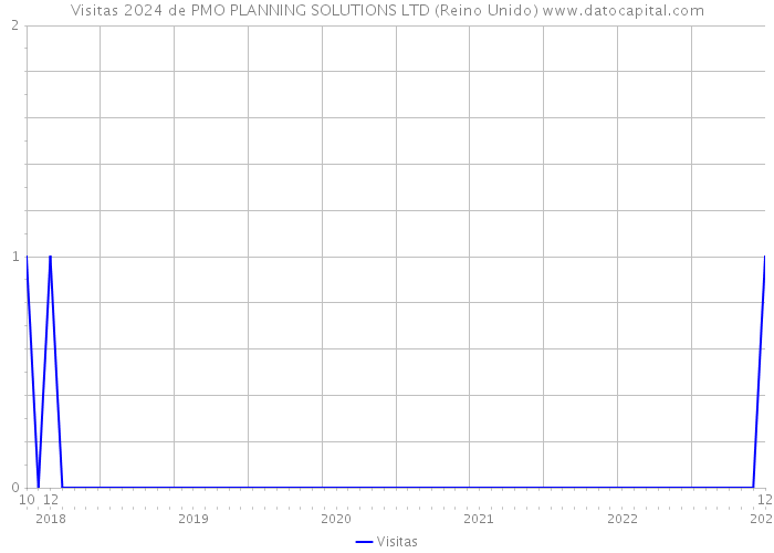 Visitas 2024 de PMO PLANNING SOLUTIONS LTD (Reino Unido) 