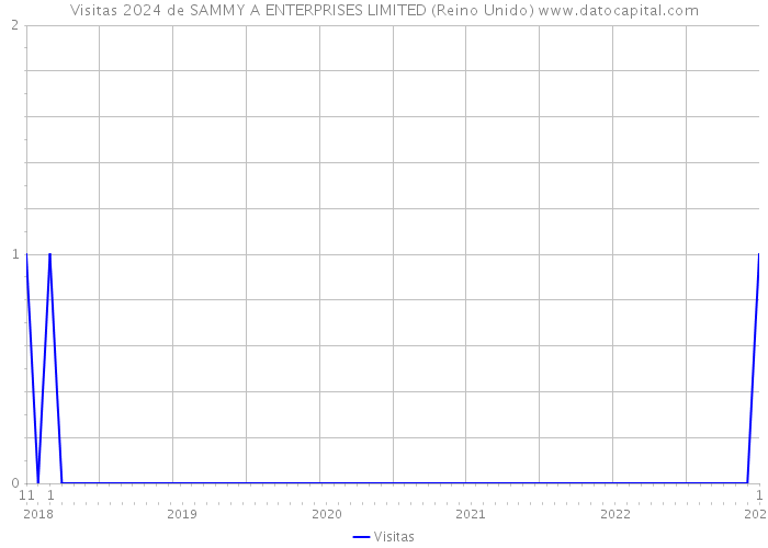 Visitas 2024 de SAMMY A ENTERPRISES LIMITED (Reino Unido) 