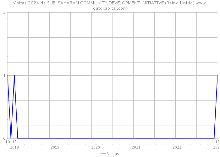 Visitas 2024 de SUB-SAHARAN COMMUNITY DEVELOPMENT INITIATIVE (Reino Unido) 