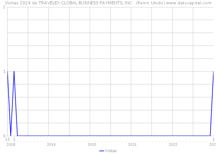 Visitas 2024 de TRAVELEX GLOBAL BUSINESS PAYMENTS, INC (Reino Unido) 
