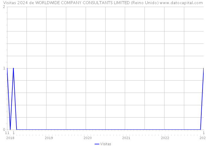 Visitas 2024 de WORLDWIDE COMPANY CONSULTANTS LIMITED (Reino Unido) 