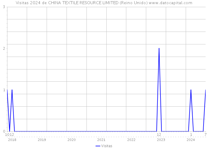 Visitas 2024 de CHINA TEXTILE RESOURCE LIMITED (Reino Unido) 