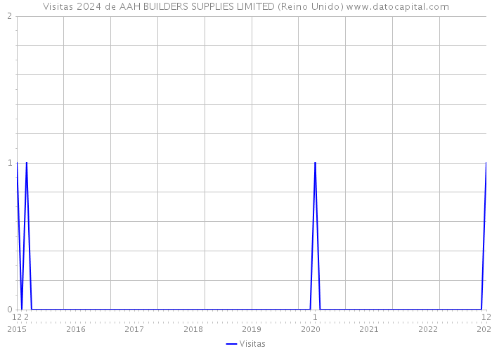 Visitas 2024 de AAH BUILDERS SUPPLIES LIMITED (Reino Unido) 