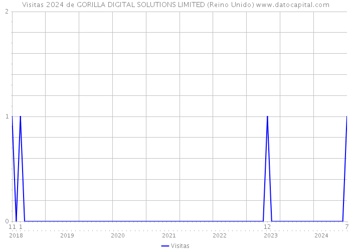 Visitas 2024 de GORILLA DIGITAL SOLUTIONS LIMITED (Reino Unido) 