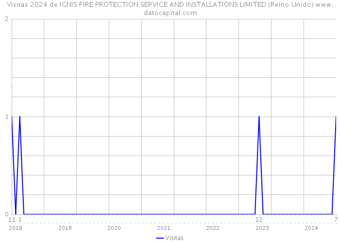 Visitas 2024 de IGNIS FIRE PROTECTION SERVICE AND INSTALLATIONS LIMITED (Reino Unido) 