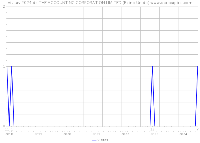 Visitas 2024 de THE ACCOUNTING CORPORATION LIMITED (Reino Unido) 