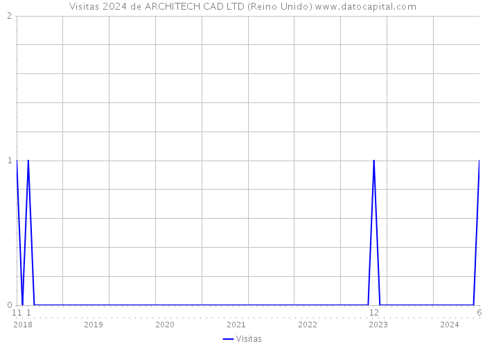 Visitas 2024 de ARCHITECH CAD LTD (Reino Unido) 