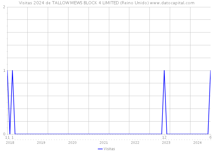 Visitas 2024 de TALLOW MEWS BLOCK 4 LIMITED (Reino Unido) 