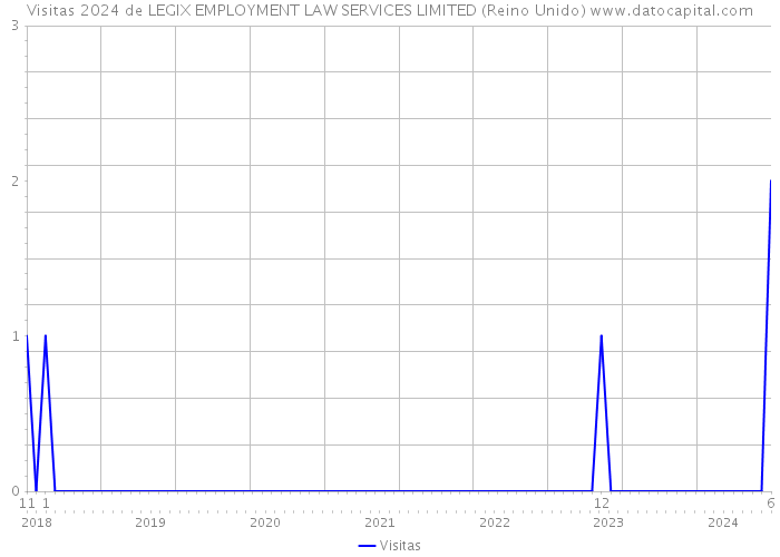 Visitas 2024 de LEGIX EMPLOYMENT LAW SERVICES LIMITED (Reino Unido) 