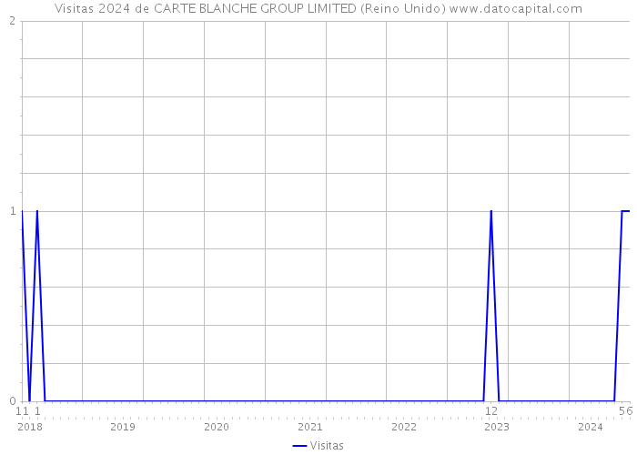 Visitas 2024 de CARTE BLANCHE GROUP LIMITED (Reino Unido) 