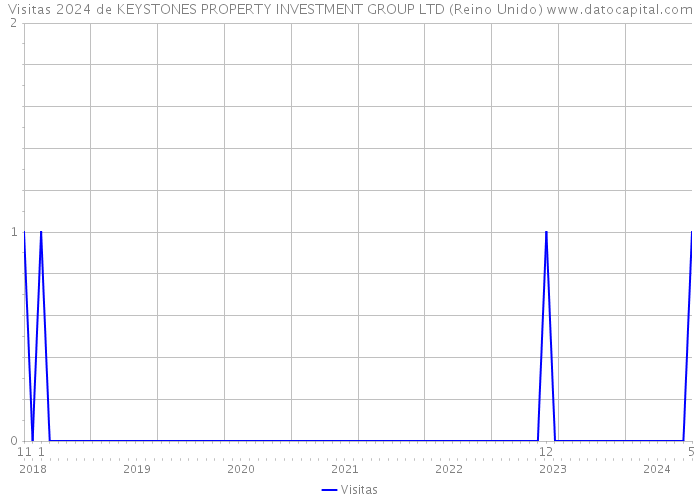 Visitas 2024 de KEYSTONES PROPERTY INVESTMENT GROUP LTD (Reino Unido) 