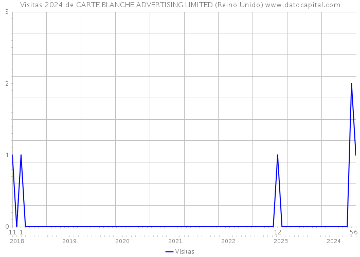 Visitas 2024 de CARTE BLANCHE ADVERTISING LIMITED (Reino Unido) 