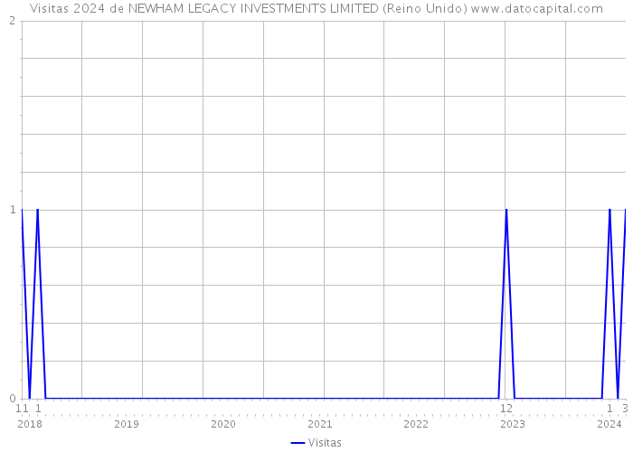 Visitas 2024 de NEWHAM LEGACY INVESTMENTS LIMITED (Reino Unido) 