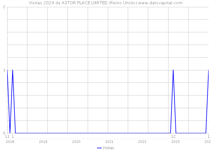 Visitas 2024 de ASTOR PLACE LIMITED (Reino Unido) 