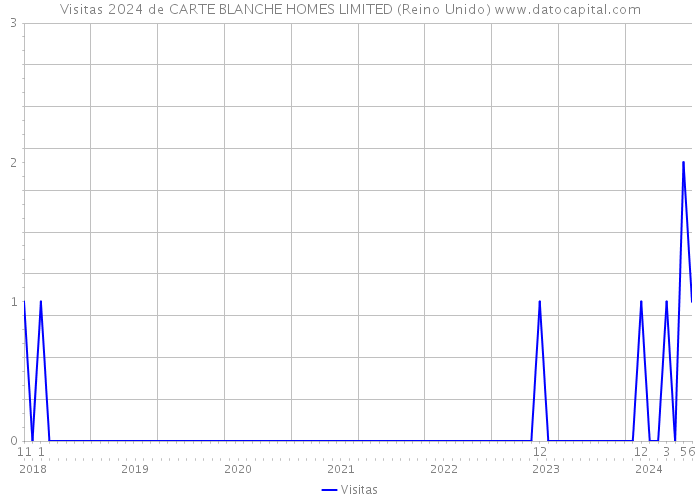 Visitas 2024 de CARTE BLANCHE HOMES LIMITED (Reino Unido) 