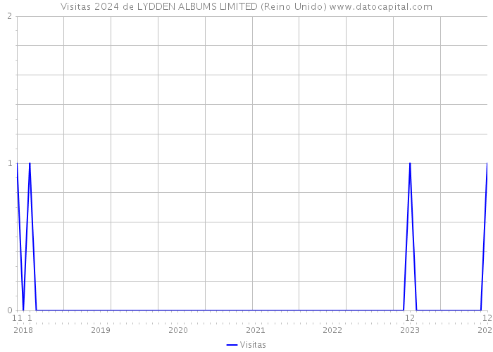 Visitas 2024 de LYDDEN ALBUMS LIMITED (Reino Unido) 
