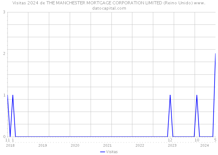 Visitas 2024 de THE MANCHESTER MORTGAGE CORPORATION LIMITED (Reino Unido) 