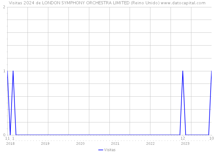 Visitas 2024 de LONDON SYMPHONY ORCHESTRA LIMITED (Reino Unido) 