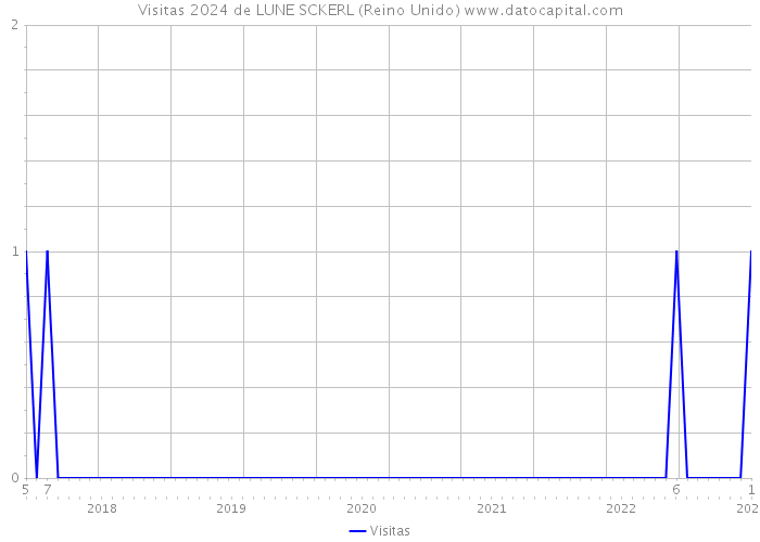 Visitas 2024 de LUNE SCKERL (Reino Unido) 