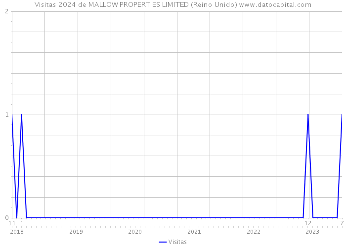 Visitas 2024 de MALLOW PROPERTIES LIMITED (Reino Unido) 