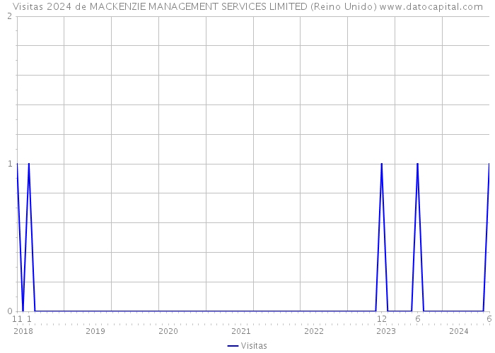 Visitas 2024 de MACKENZIE MANAGEMENT SERVICES LIMITED (Reino Unido) 