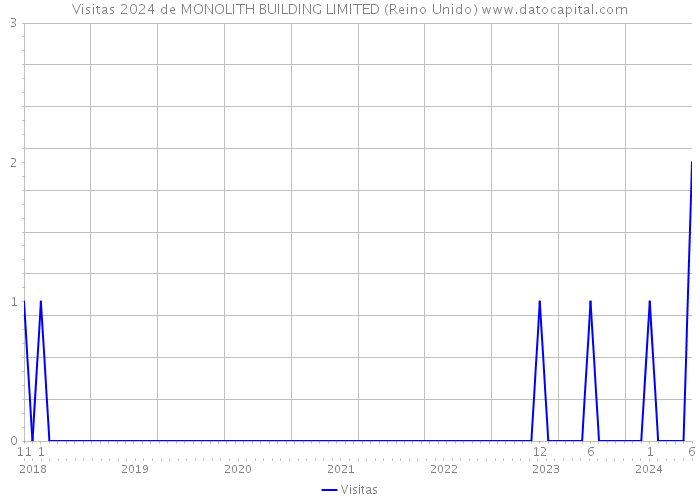 Visitas 2024 de MONOLITH BUILDING LIMITED (Reino Unido) 