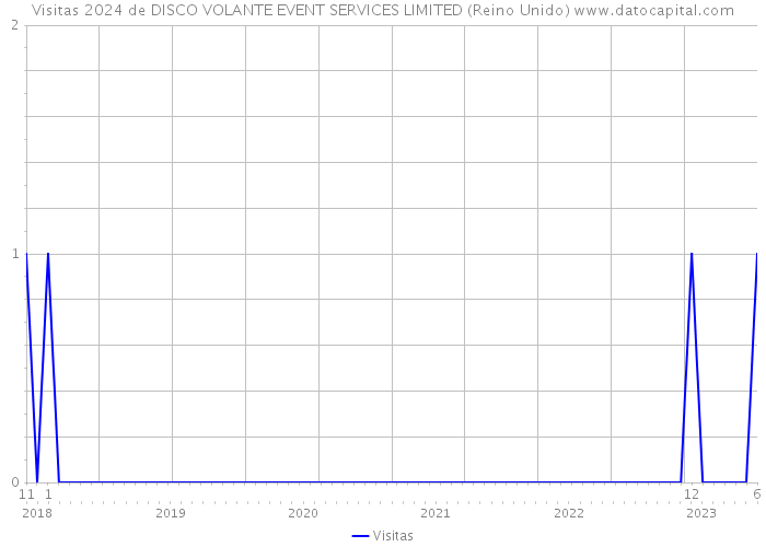 Visitas 2024 de DISCO VOLANTE EVENT SERVICES LIMITED (Reino Unido) 