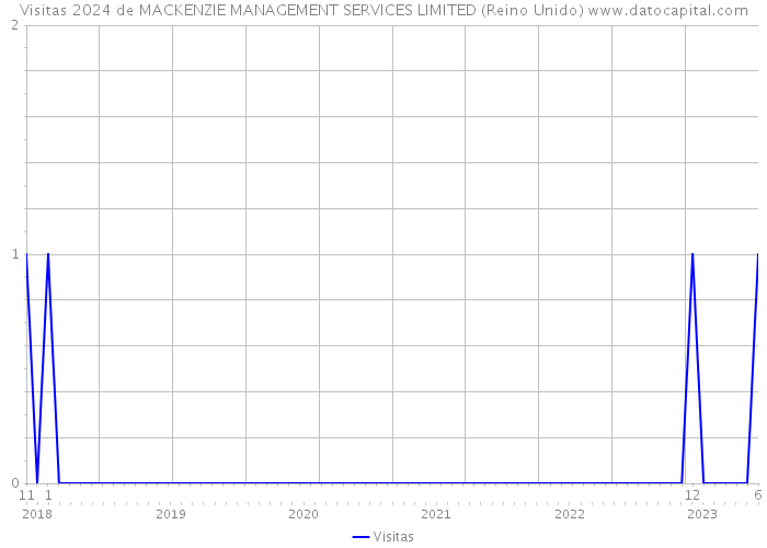 Visitas 2024 de MACKENZIE MANAGEMENT SERVICES LIMITED (Reino Unido) 