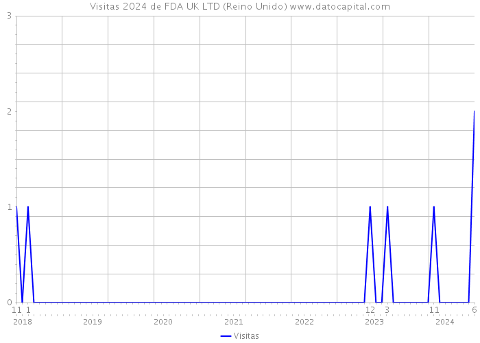 Visitas 2024 de FDA UK LTD (Reino Unido) 