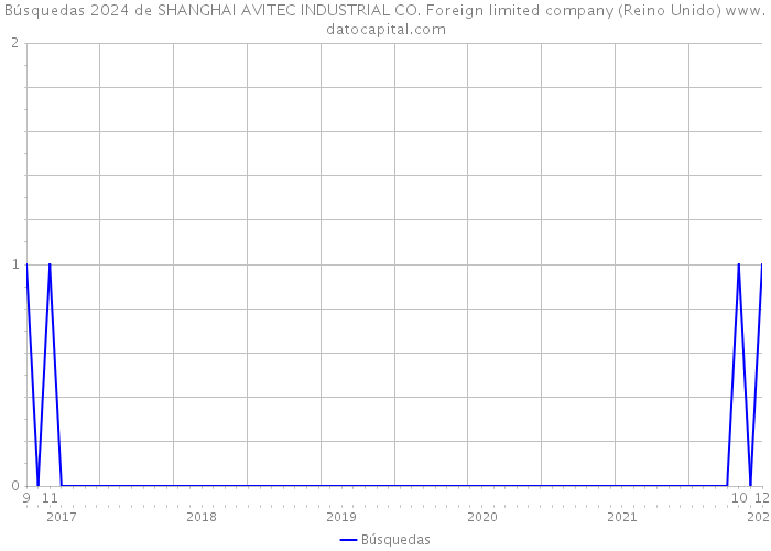 Búsquedas 2024 de SHANGHAI AVITEC INDUSTRIAL CO. Foreign limited company (Reino Unido) 