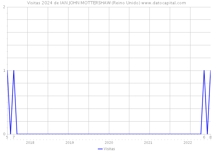 Visitas 2024 de IAN JOHN MOTTERSHAW (Reino Unido) 