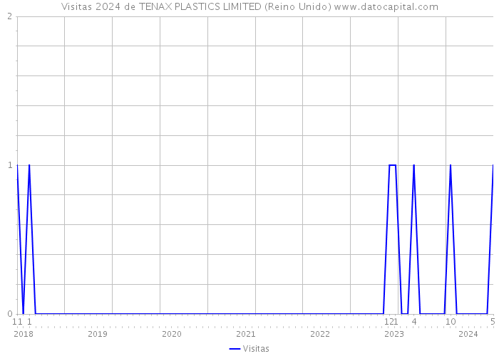 Visitas 2024 de TENAX PLASTICS LIMITED (Reino Unido) 