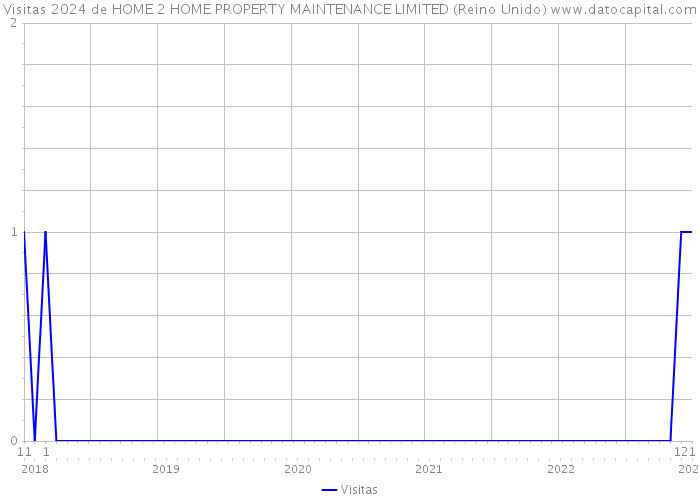 Visitas 2024 de HOME 2 HOME PROPERTY MAINTENANCE LIMITED (Reino Unido) 