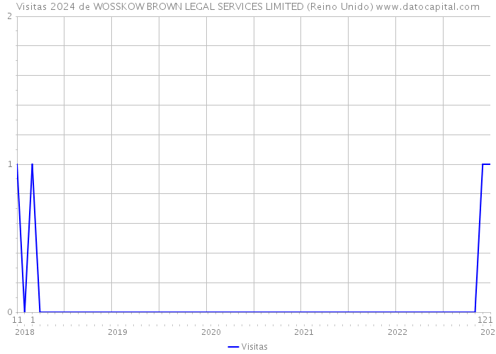 Visitas 2024 de WOSSKOW BROWN LEGAL SERVICES LIMITED (Reino Unido) 