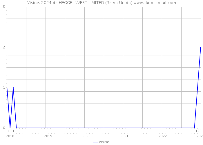 Visitas 2024 de HEGGE INVEST LIMITED (Reino Unido) 