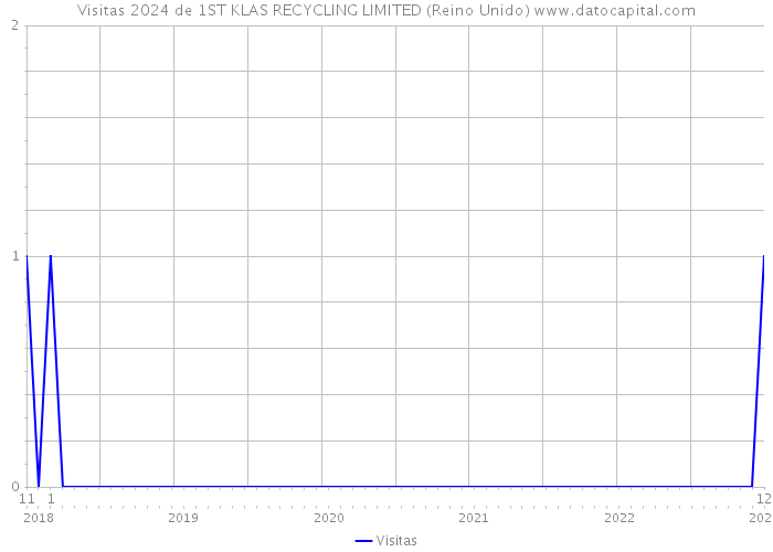 Visitas 2024 de 1ST KLAS RECYCLING LIMITED (Reino Unido) 